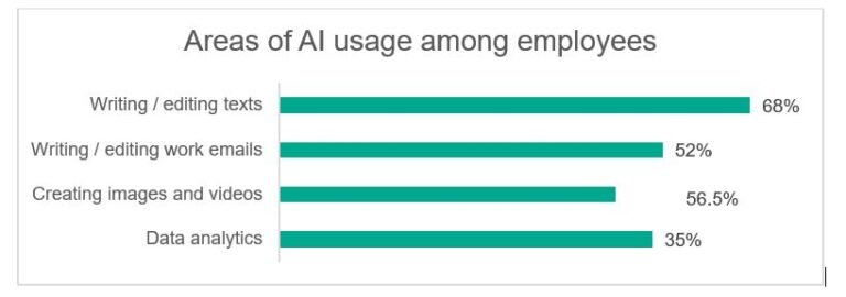 Infographic showing AI tools usage statistics in Pakistan workplaces