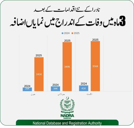 NADRA Death Registration Surges After New Reforms