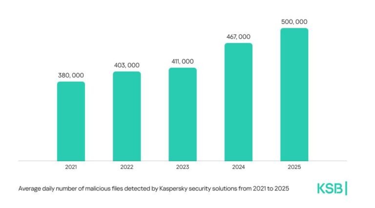 Kaspersky reports detecting half a million malicious files daily in 2025 Kaspersky reports detecting half a million malicious files daily in 2025 across global systems