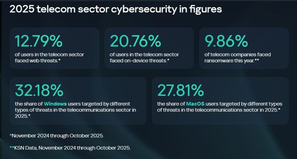 New Tech Keeps Telecom Threats Alive Into 2026: Kaspersky Warns
