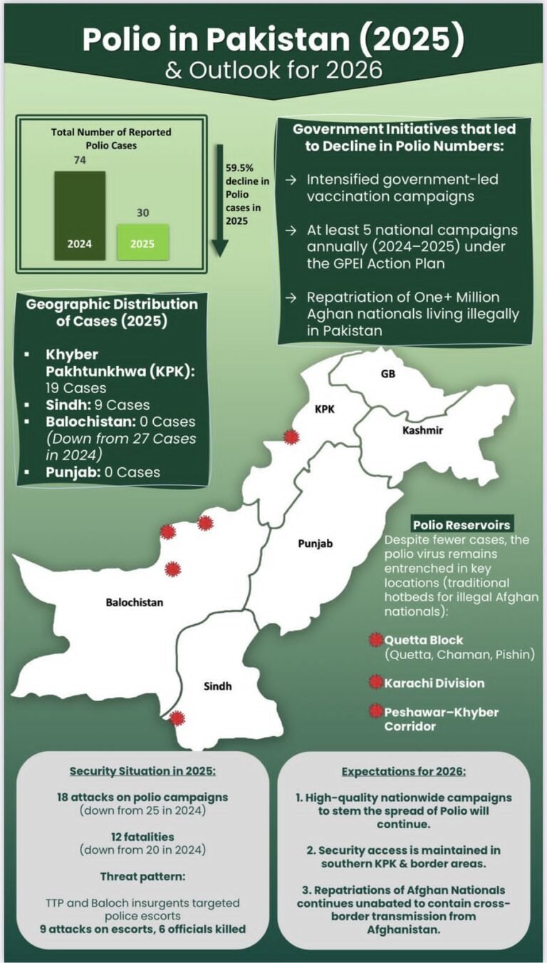 Regulated Pakistan–Afghanistan Border Movement Contributes to Sharp Decline in Polio Cases
