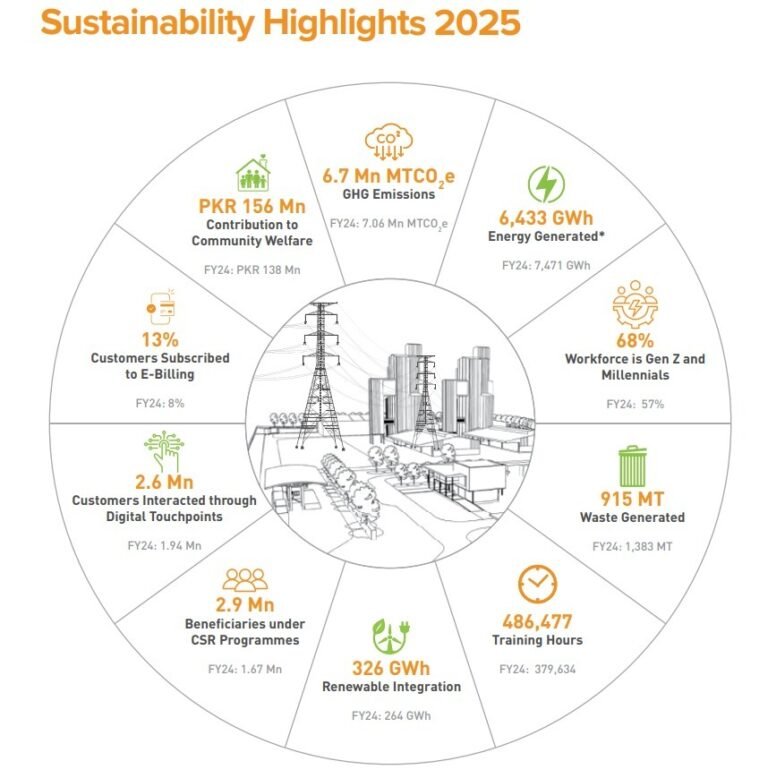 K‑Electric headquarters in Karachi where the Sustainability Report 2025 was released.