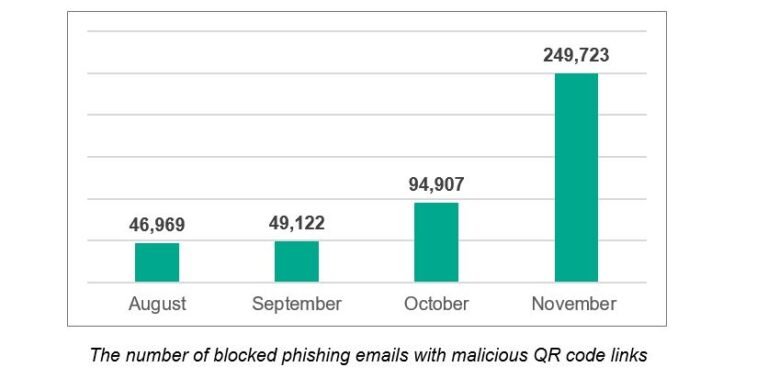 A phishing email with a malicious QR code highlights the rise of QR phishing attacks in 2025.