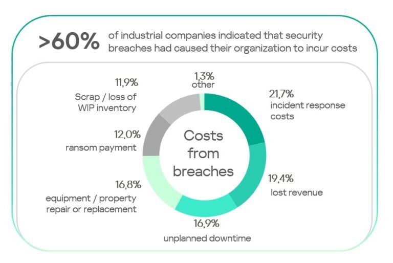 Kaspersky’s OT calculator enables confident, data-backed OT security investments