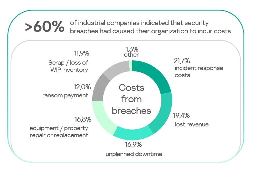 Kaspersky’s OT calculator enables confident, data-backed OT security investments