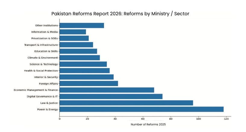 Pakistan Reforms Report 2026 launched in Islamabad, documenting over 600 governance reforms