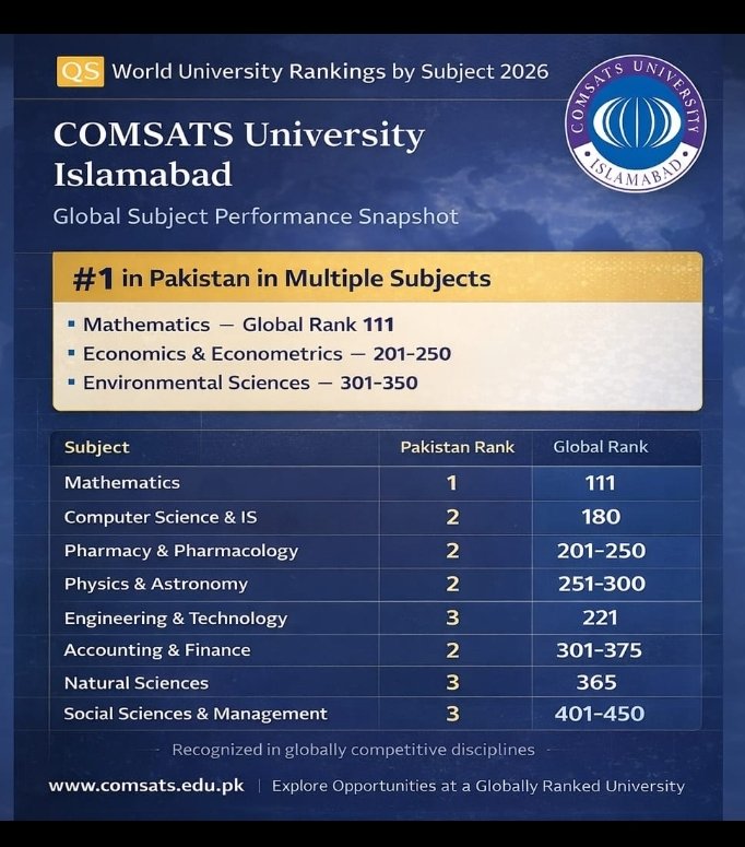 COMSATS tops Pakistan in Mathematics in QS Subject Rankings 2026 COMSATS tops Pakistan in Mathematics in QS Subject Rankings 2026