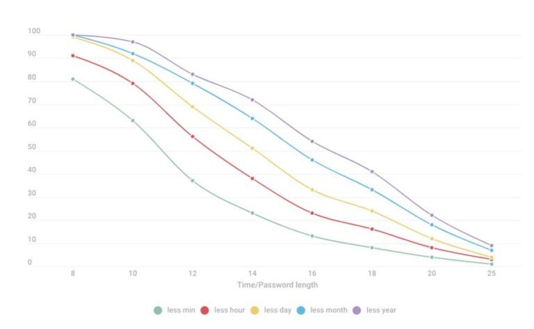 Kaspersky research highlights how weak password patterns increase cybersecurity risks.