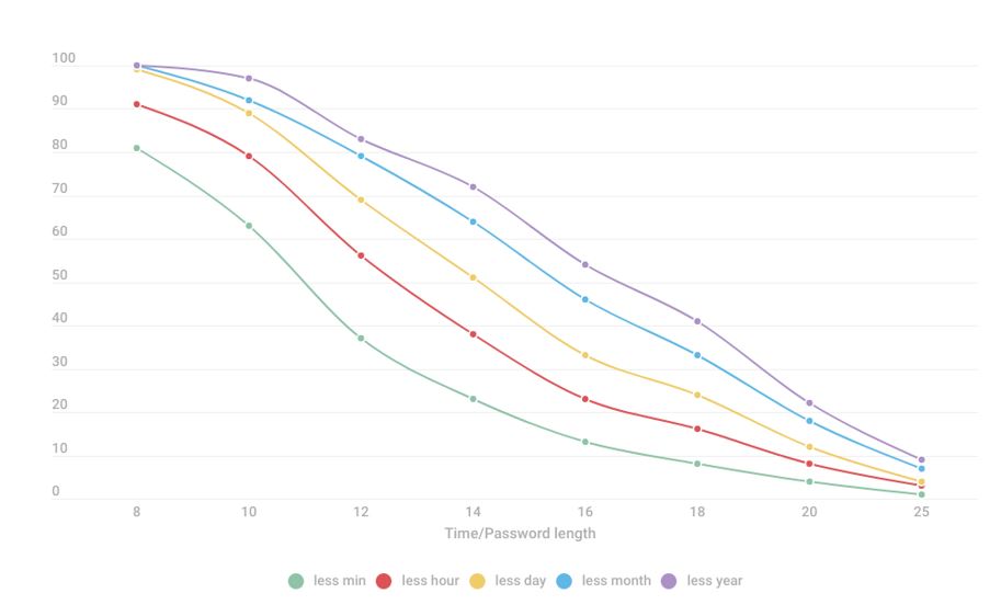 68% of passwords can be cracked within a day, Kaspersky study finds