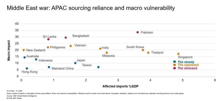 Pakistan faces highest macro-financial risk in Asia-Pacific under prolonged Middle East conflict: S&P Pakistan faces macro-financial risk under a prolonged Middle East conflict, according to S&P Global Market Intelligence.