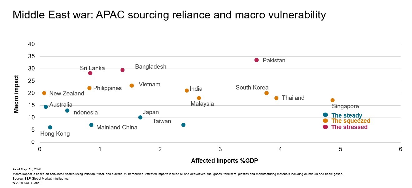 Pakistan faces highest macro-financial risk in Asia-Pacific under prolonged Middle East conflict: S&P