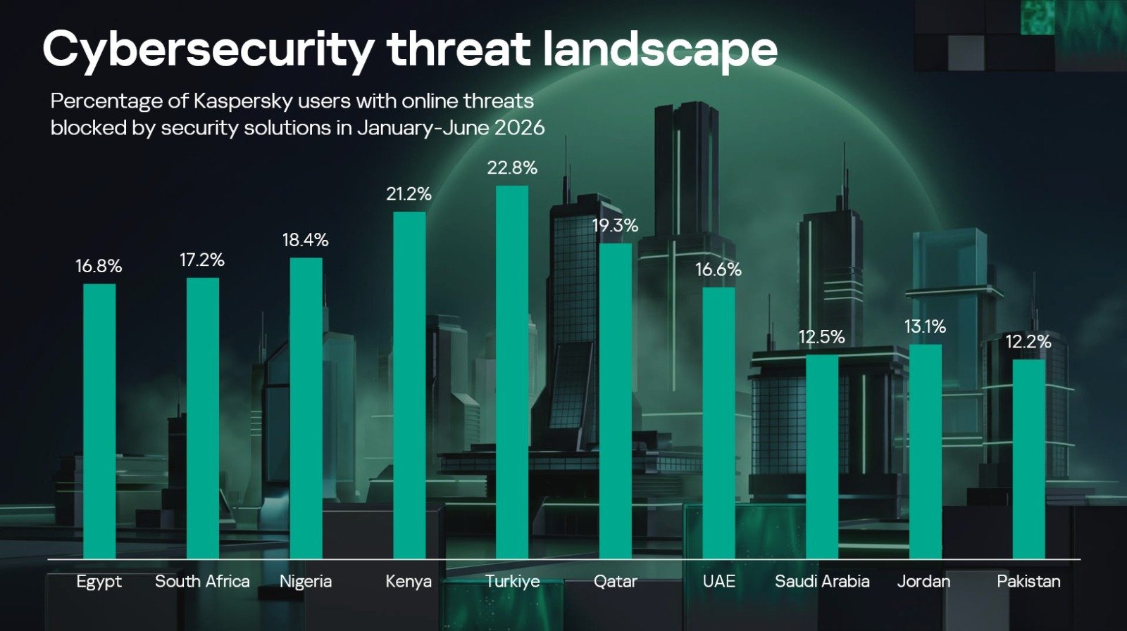 12.2% of Users in Pakistan Attacked by Online Threats in First Half of 2026: Kaspersky