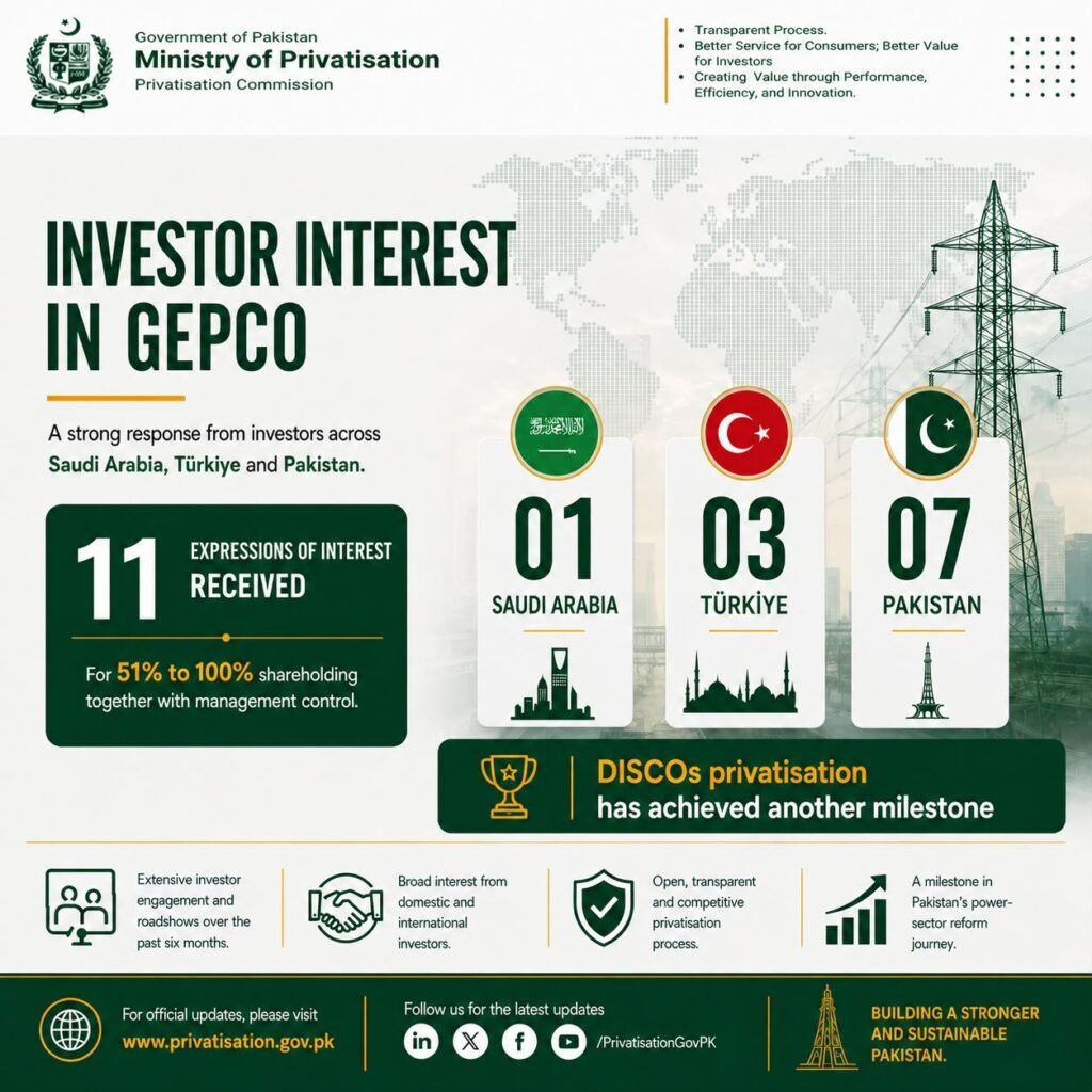 GEPCO privatisation draws strong local, foreign investor interest GEPCO privatisation attracts 11 local and foreign investors as Pakistan advances its electricity distribution reform programme.