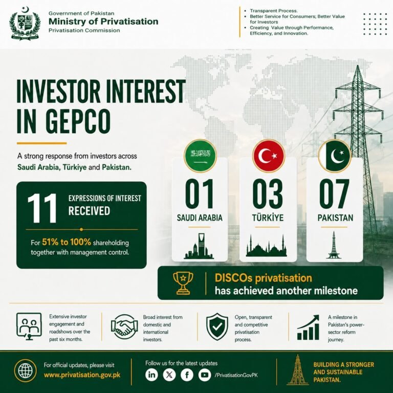 GEPCO privatisation draws strong local, foreign investor interest GEPCO privatisation attracts 11 local and foreign investors as Pakistan advances its electricity distribution reform programme.