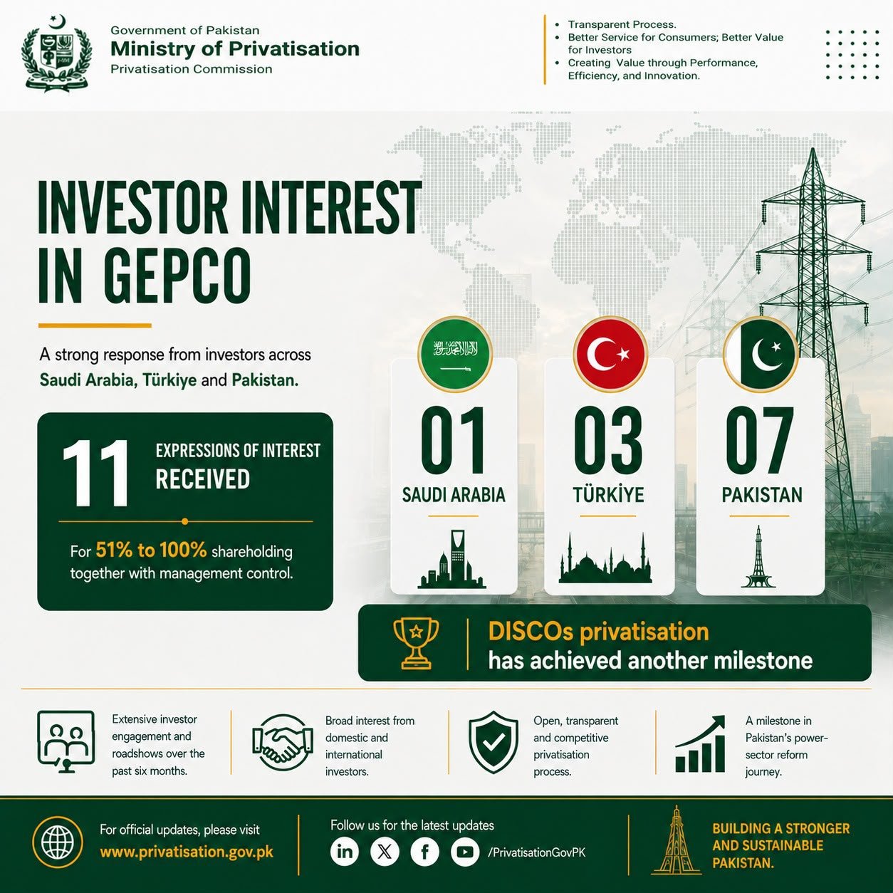 GEPCO privatisation draws strong local, foreign investor interest
