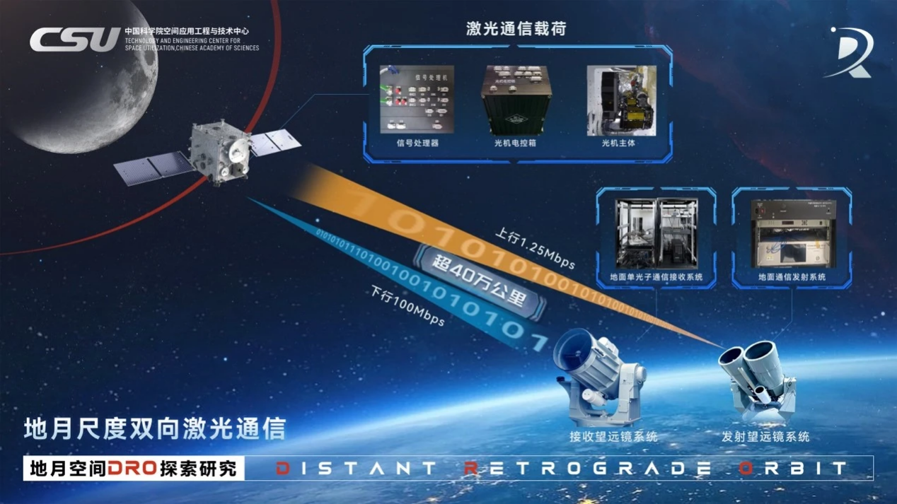 China achieves first two-way high-speed laser communication link between Earth and Moon