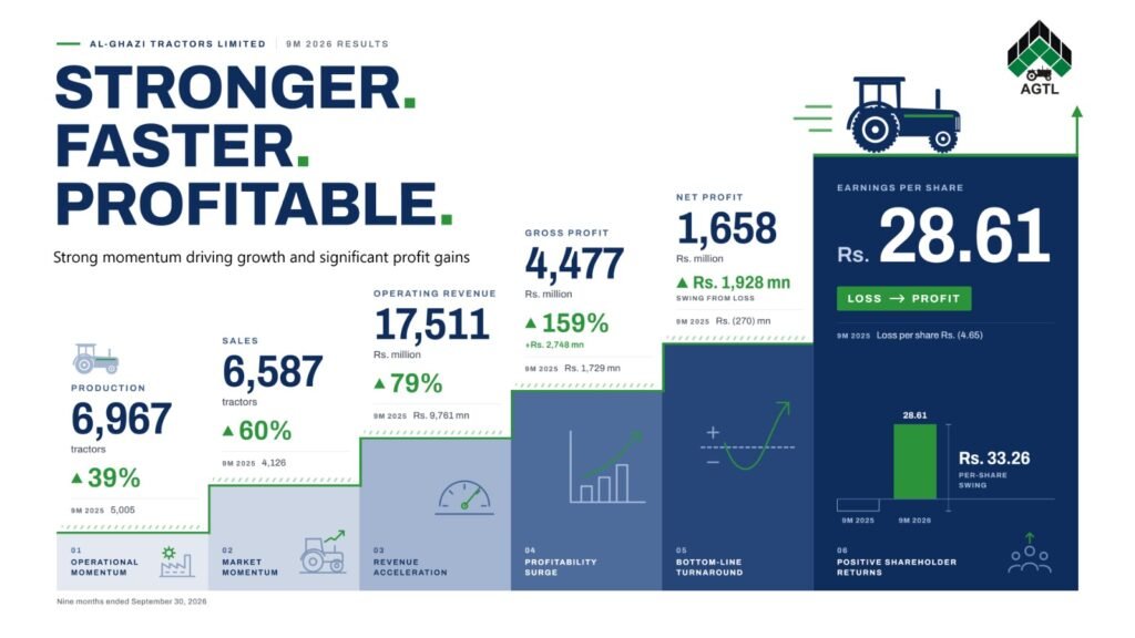 Al-Ghazi Tractors Limited reports Rs1.658 billion net profit for the first nine months of 2026, supported by a 60 percent increase in tractor sales.