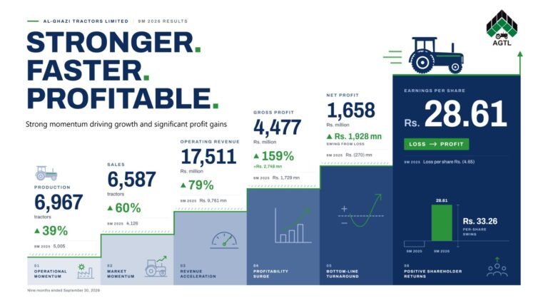 Al-Ghazi Tractors Limited reports Rs1.658 billion net profit for the first nine months of 2026, supported by a 60 percent increase in tractor sales.