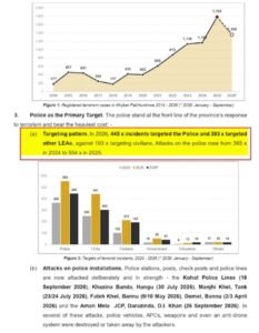 KP Terror Attacks Rise 195% as Cabinet Reviews Security Gaps KP Terror Attacks Rise 195% as Cabinet Reviews Security Gaps